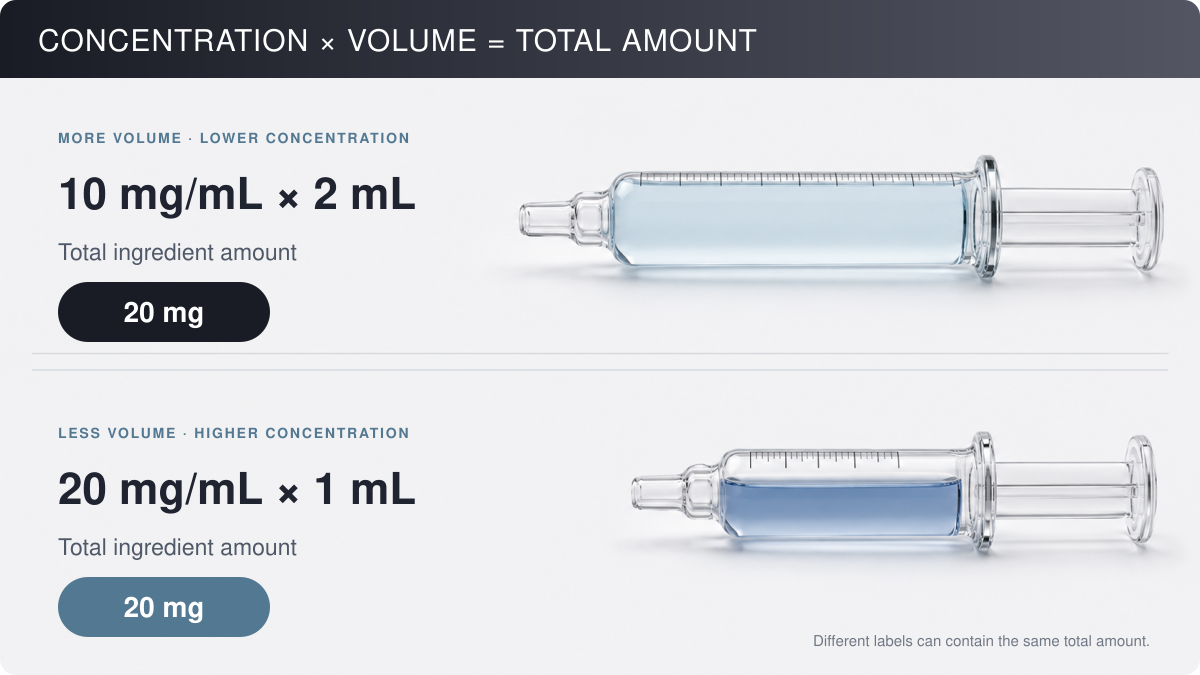 Concentration multiplied by volume equals total ingredient amount