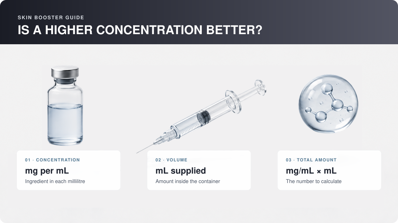 Skin booster concentration, volume, and total ingredient amount